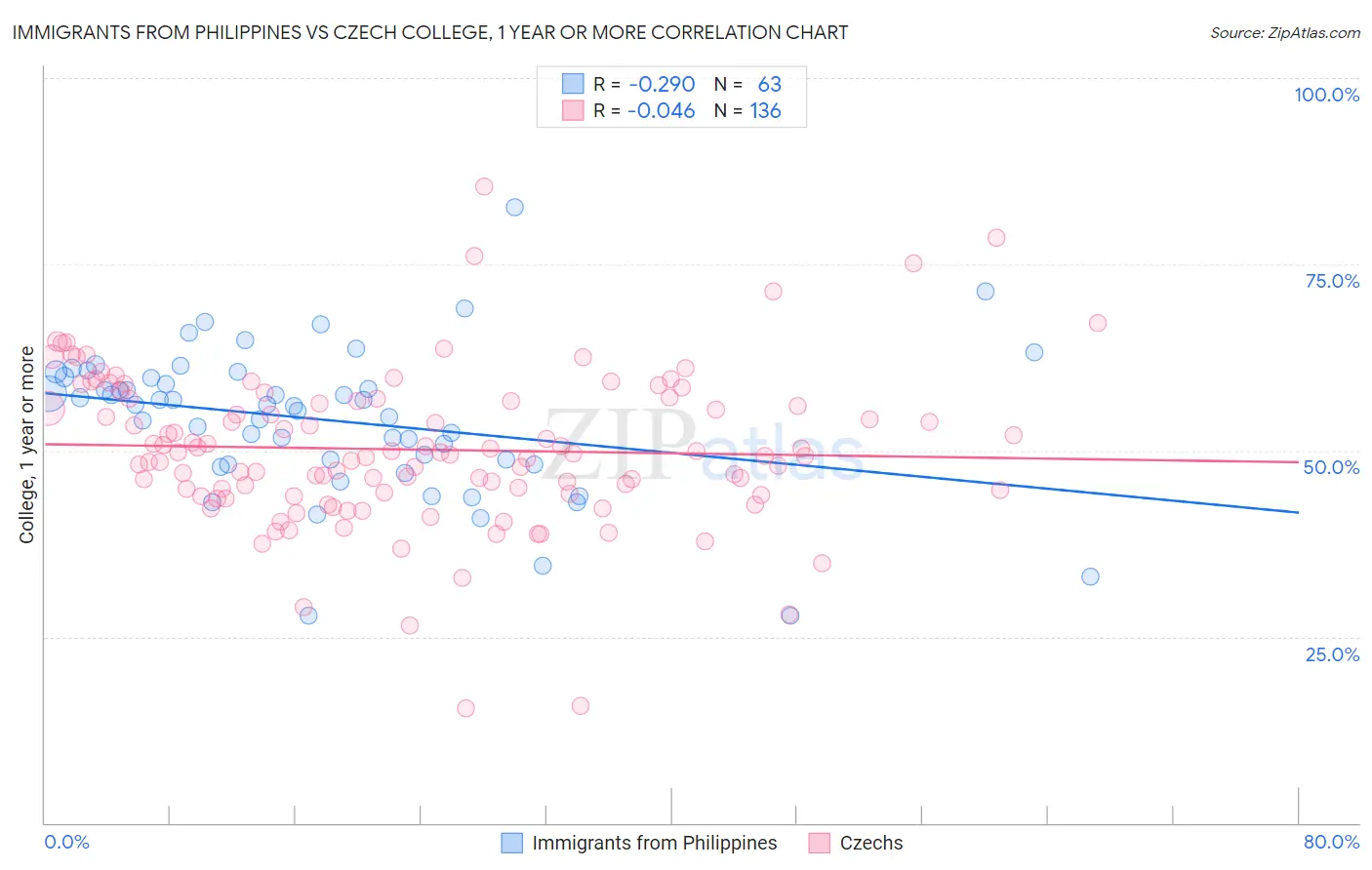 Immigrants from Philippines vs Czech College, 1 year or more