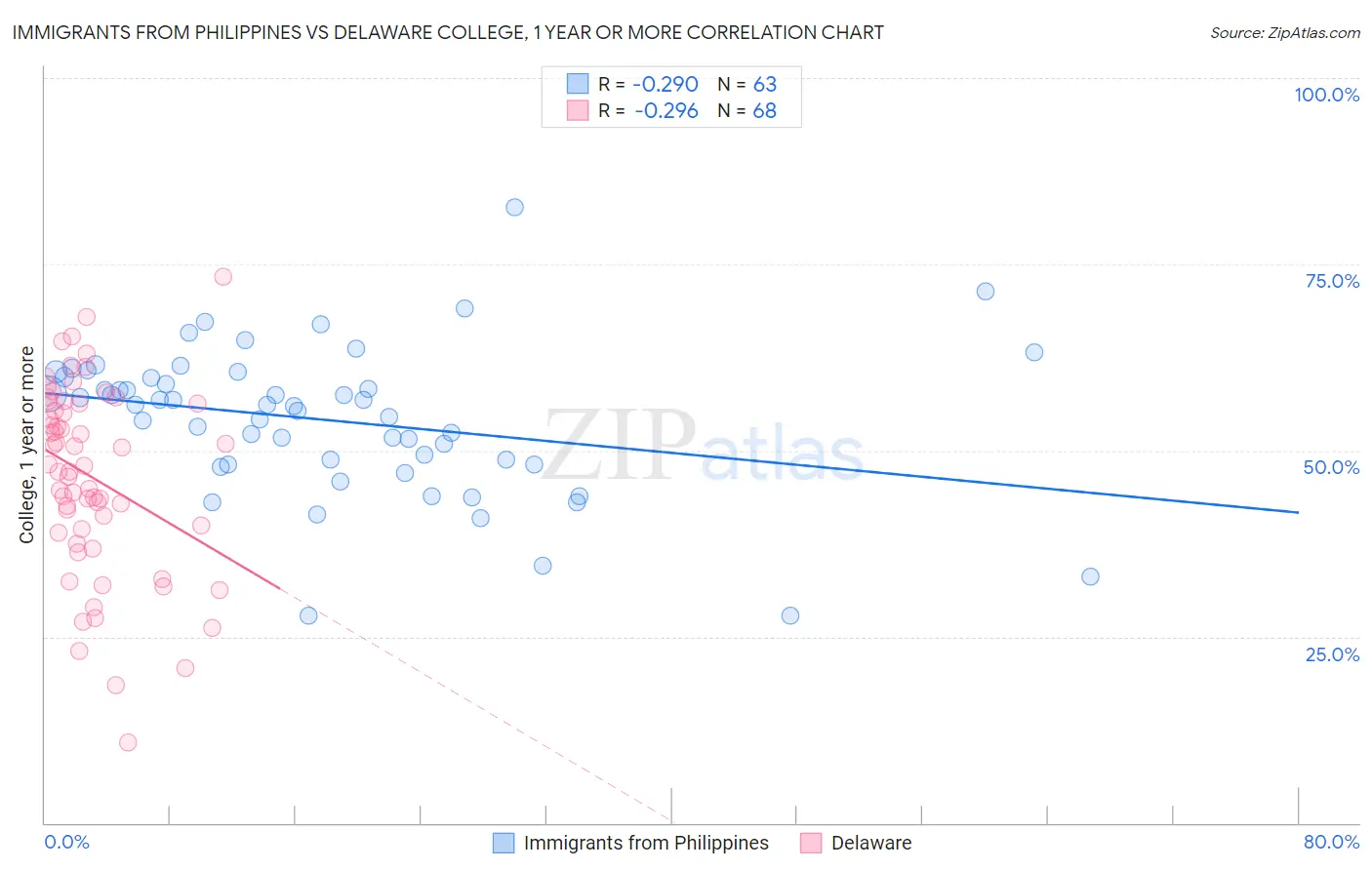 Immigrants from Philippines vs Delaware College, 1 year or more