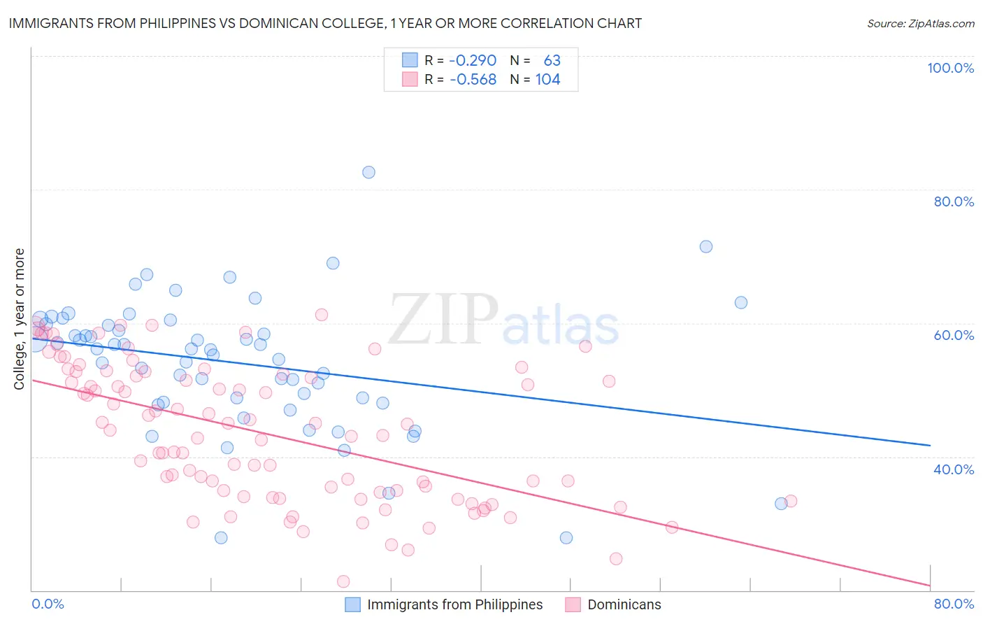 Immigrants from Philippines vs Dominican College, 1 year or more