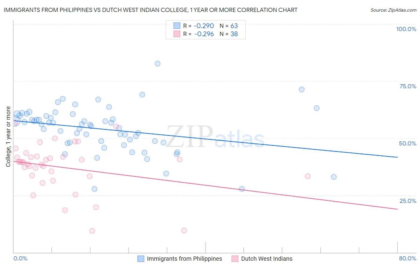 Immigrants from Philippines vs Dutch West Indian College, 1 year or more