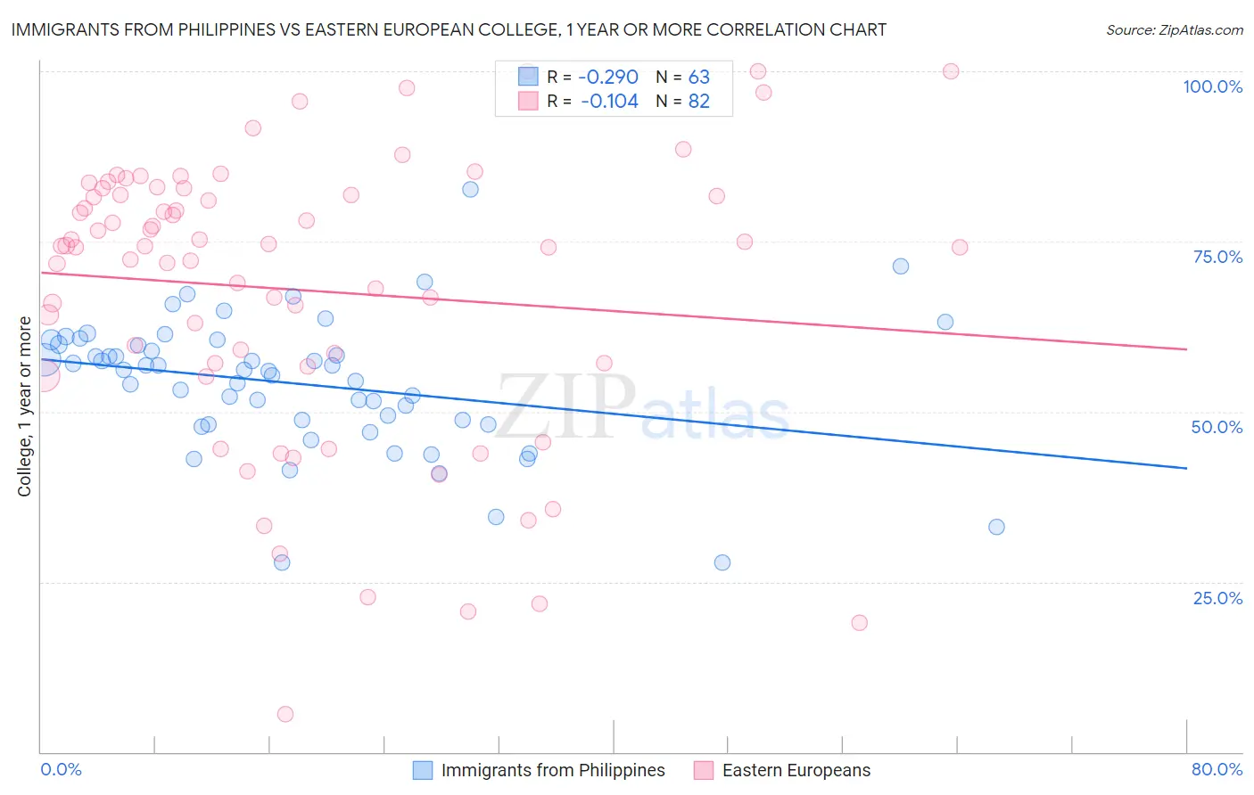 Immigrants from Philippines vs Eastern European College, 1 year or more