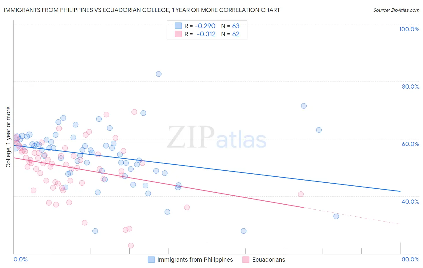 Immigrants from Philippines vs Ecuadorian College, 1 year or more