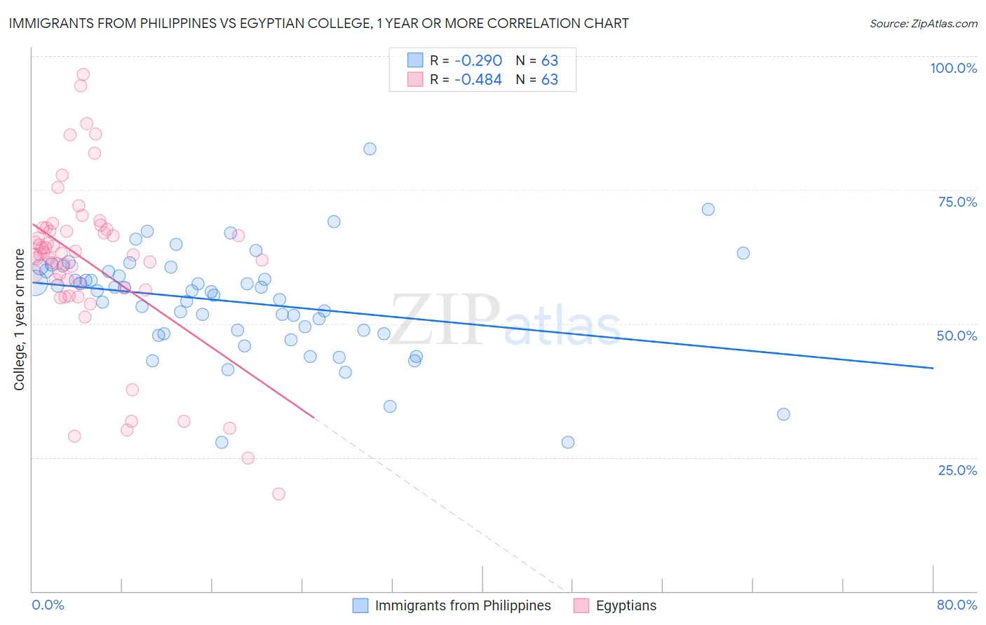 Immigrants from Philippines vs Egyptian College, 1 year or more