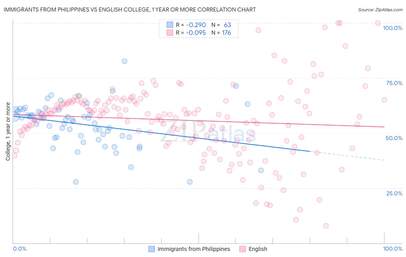Immigrants from Philippines vs English College, 1 year or more