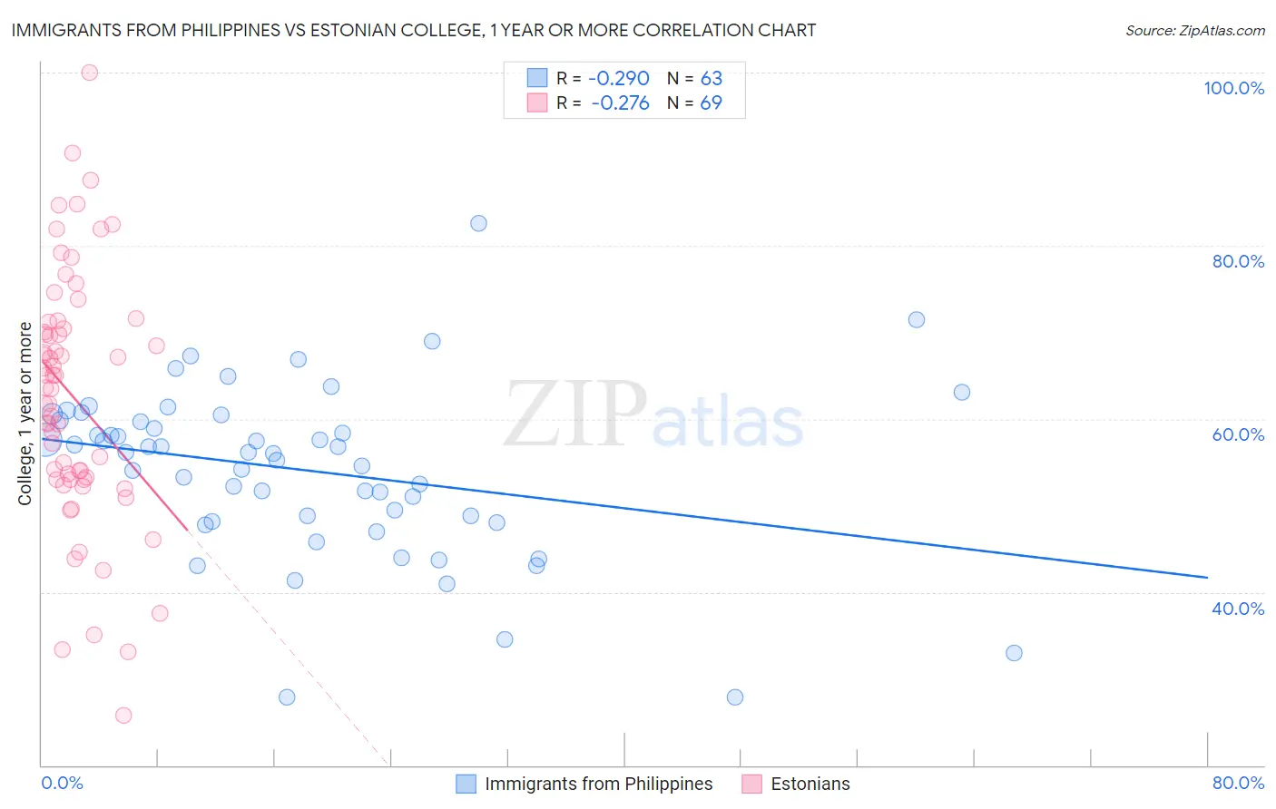 Immigrants from Philippines vs Estonian College, 1 year or more