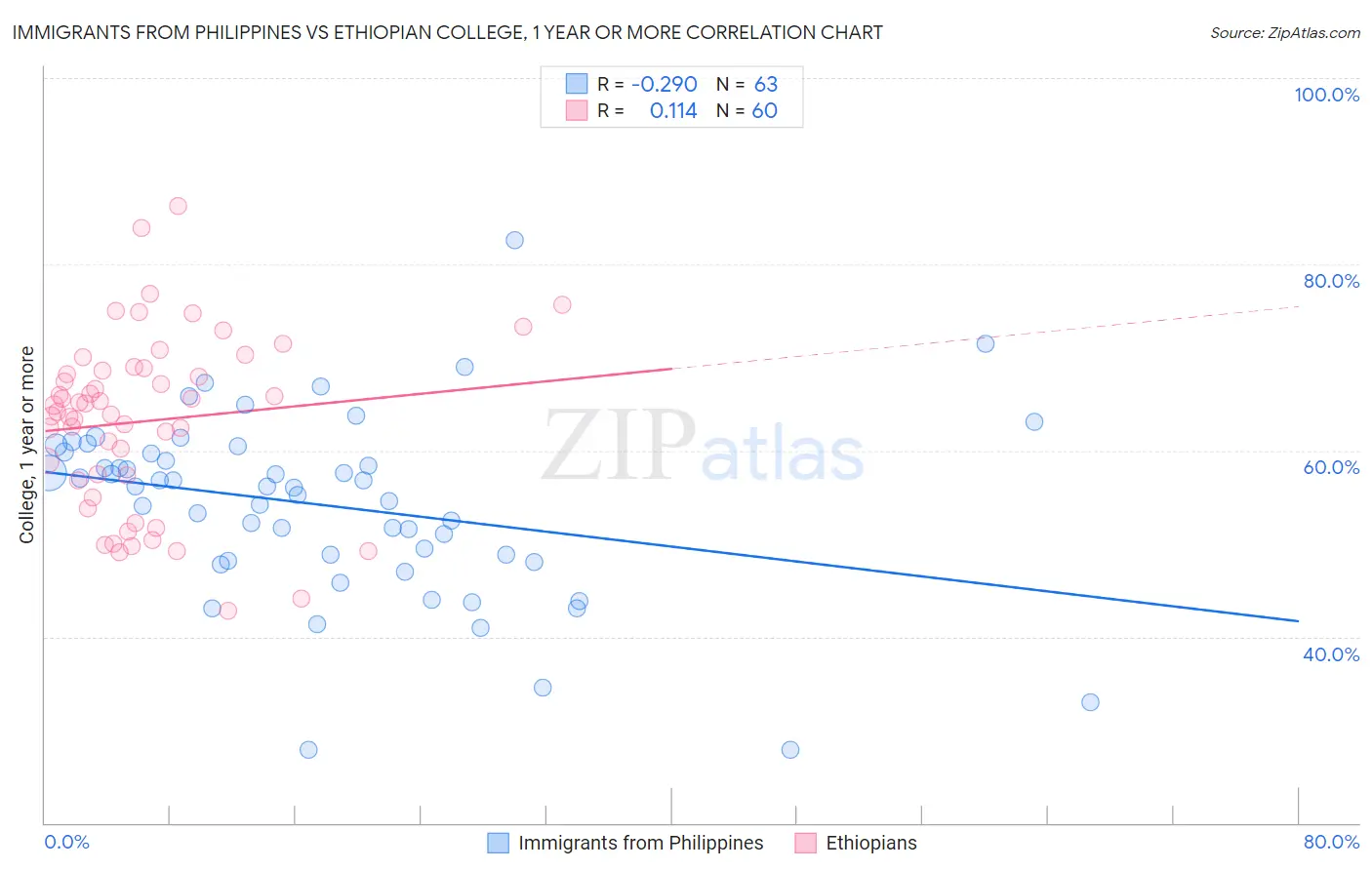 Immigrants from Philippines vs Ethiopian College, 1 year or more