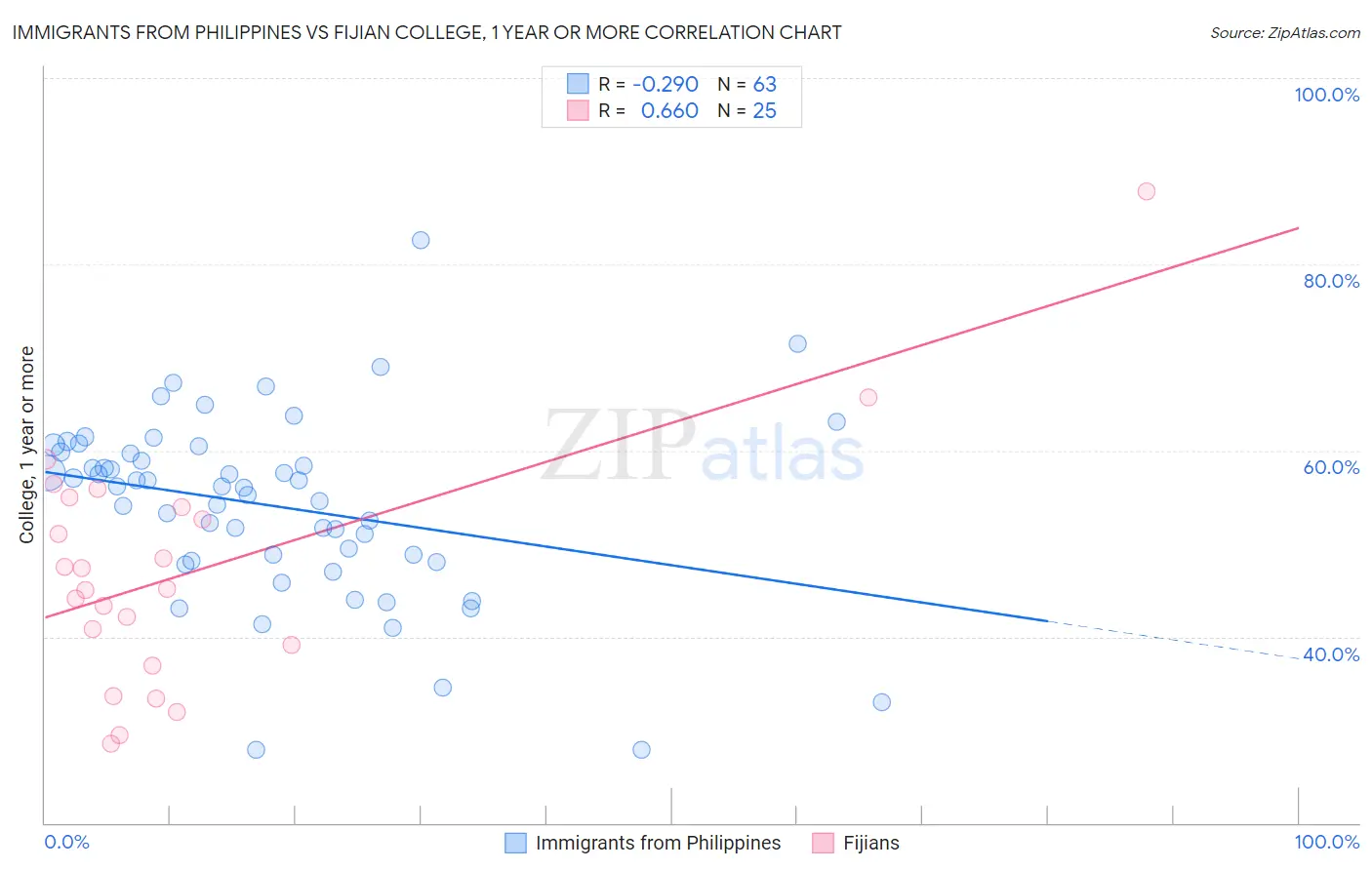 Immigrants from Philippines vs Fijian College, 1 year or more