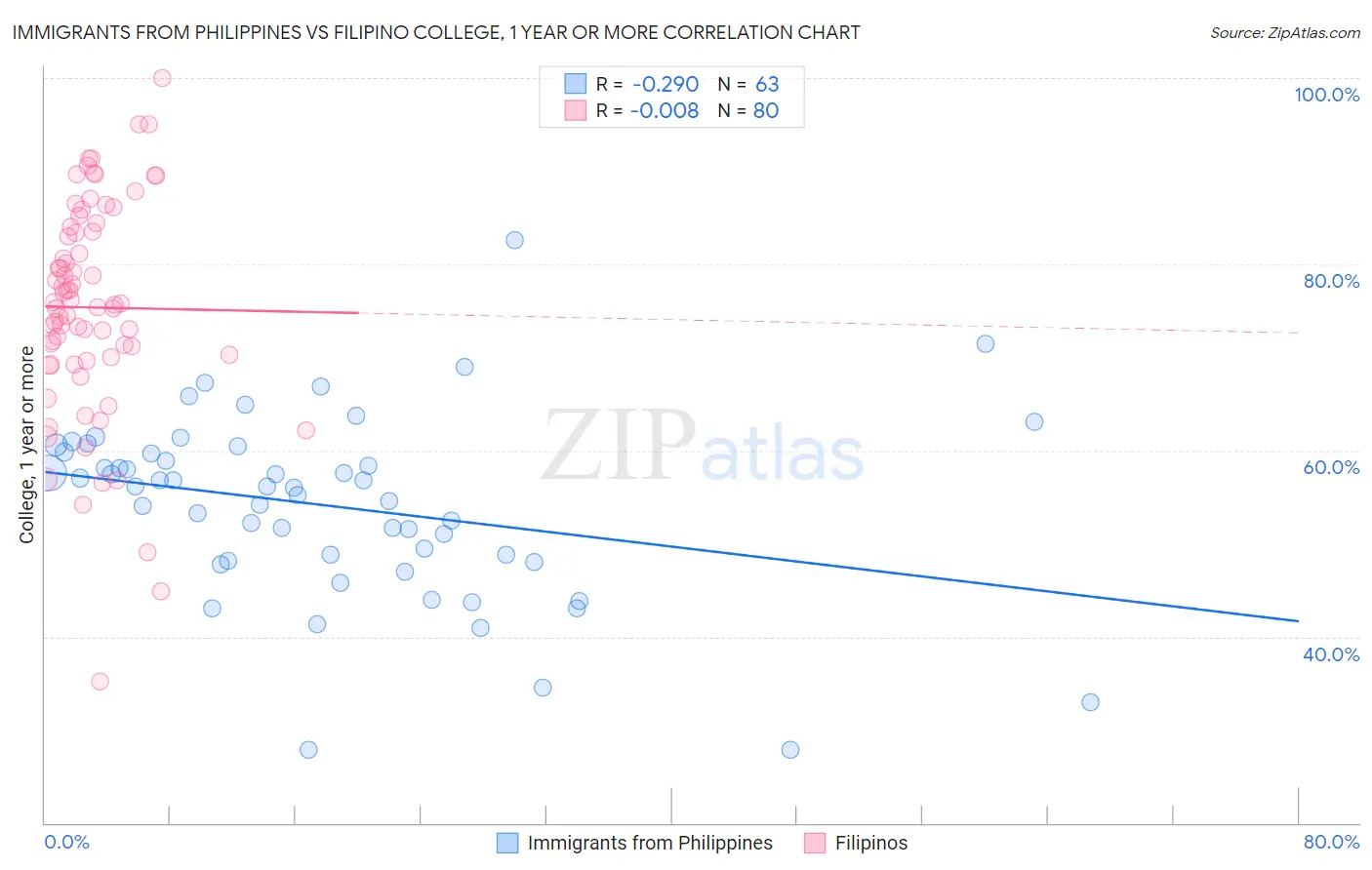 Immigrants from Philippines vs Filipino College, 1 year or more