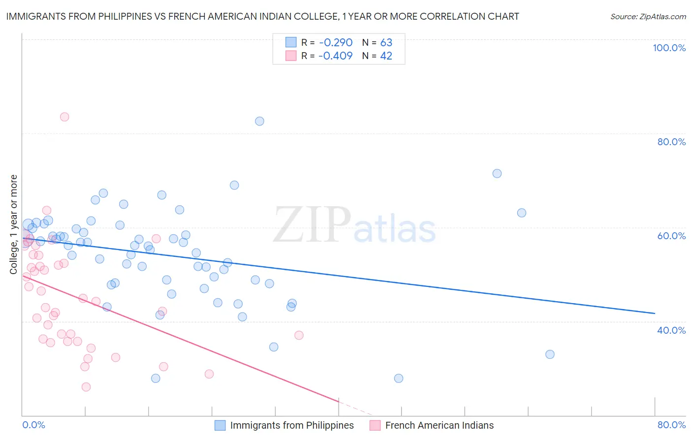 Immigrants from Philippines vs French American Indian College, 1 year or more