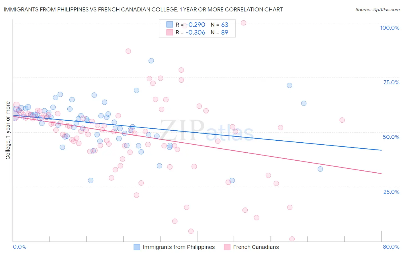 Immigrants from Philippines vs French Canadian College, 1 year or more