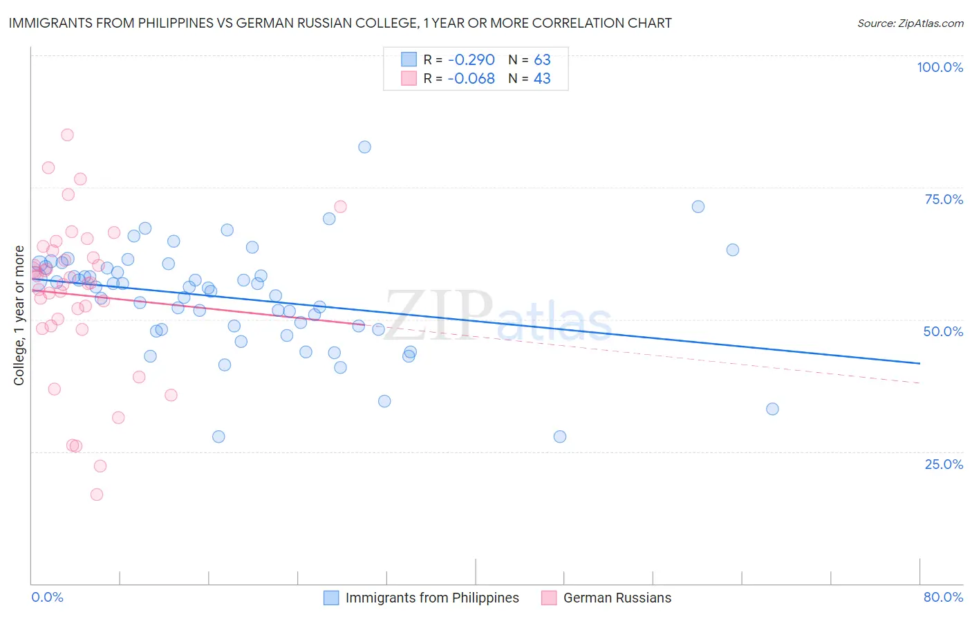 Immigrants from Philippines vs German Russian College, 1 year or more
