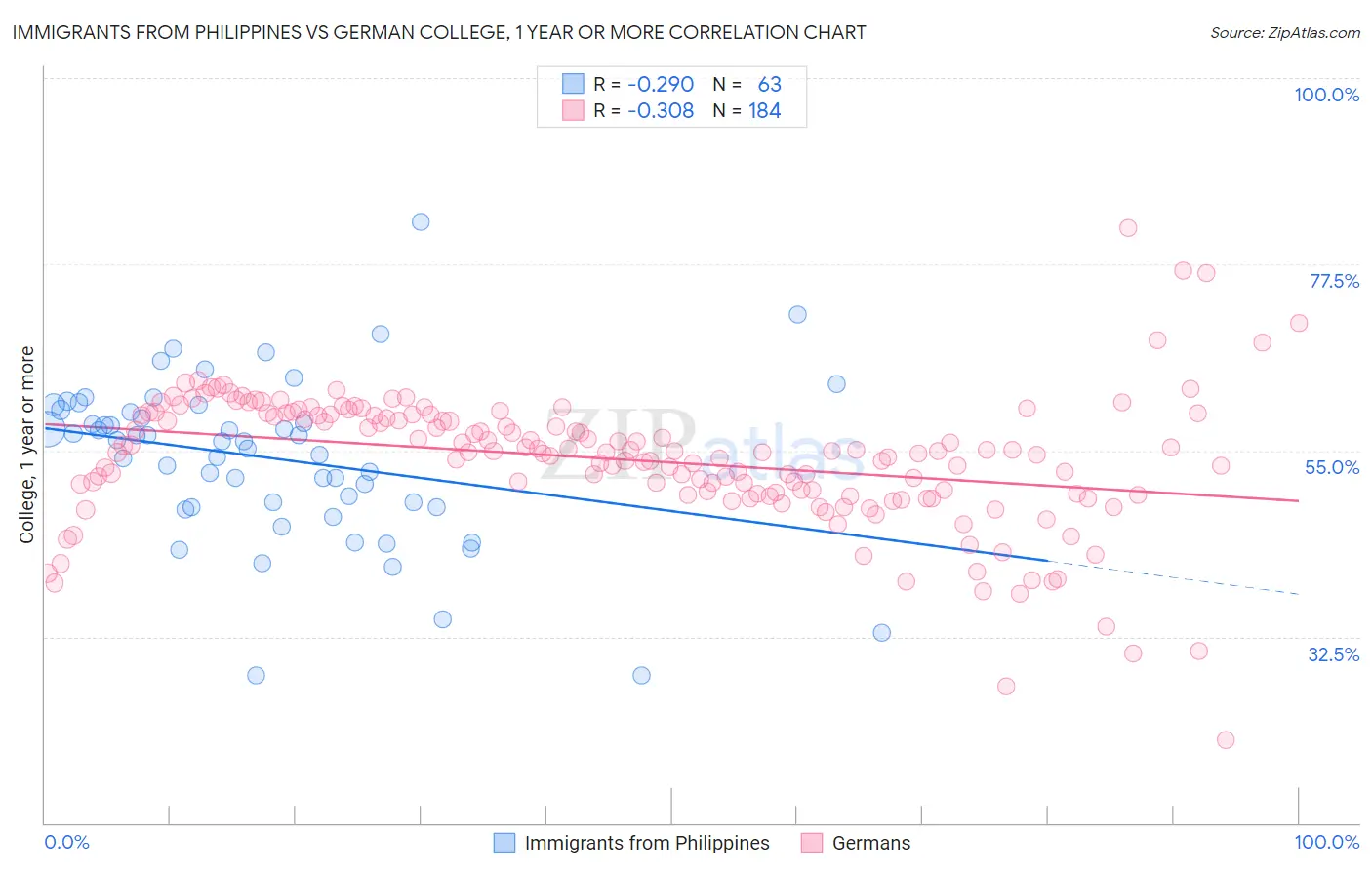 Immigrants from Philippines vs German College, 1 year or more
