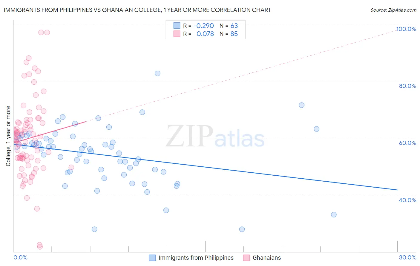 Immigrants from Philippines vs Ghanaian College, 1 year or more