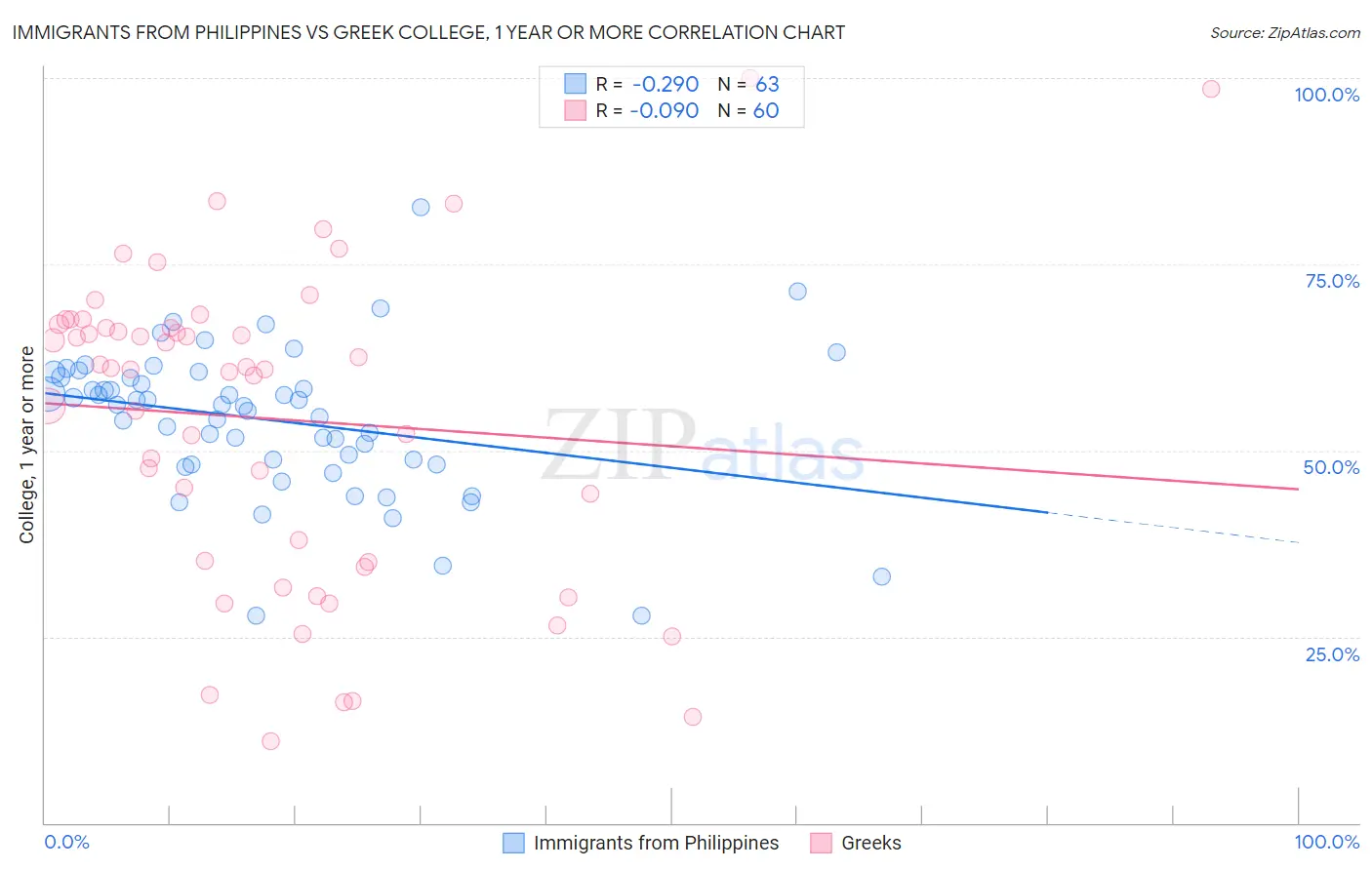 Immigrants from Philippines vs Greek College, 1 year or more