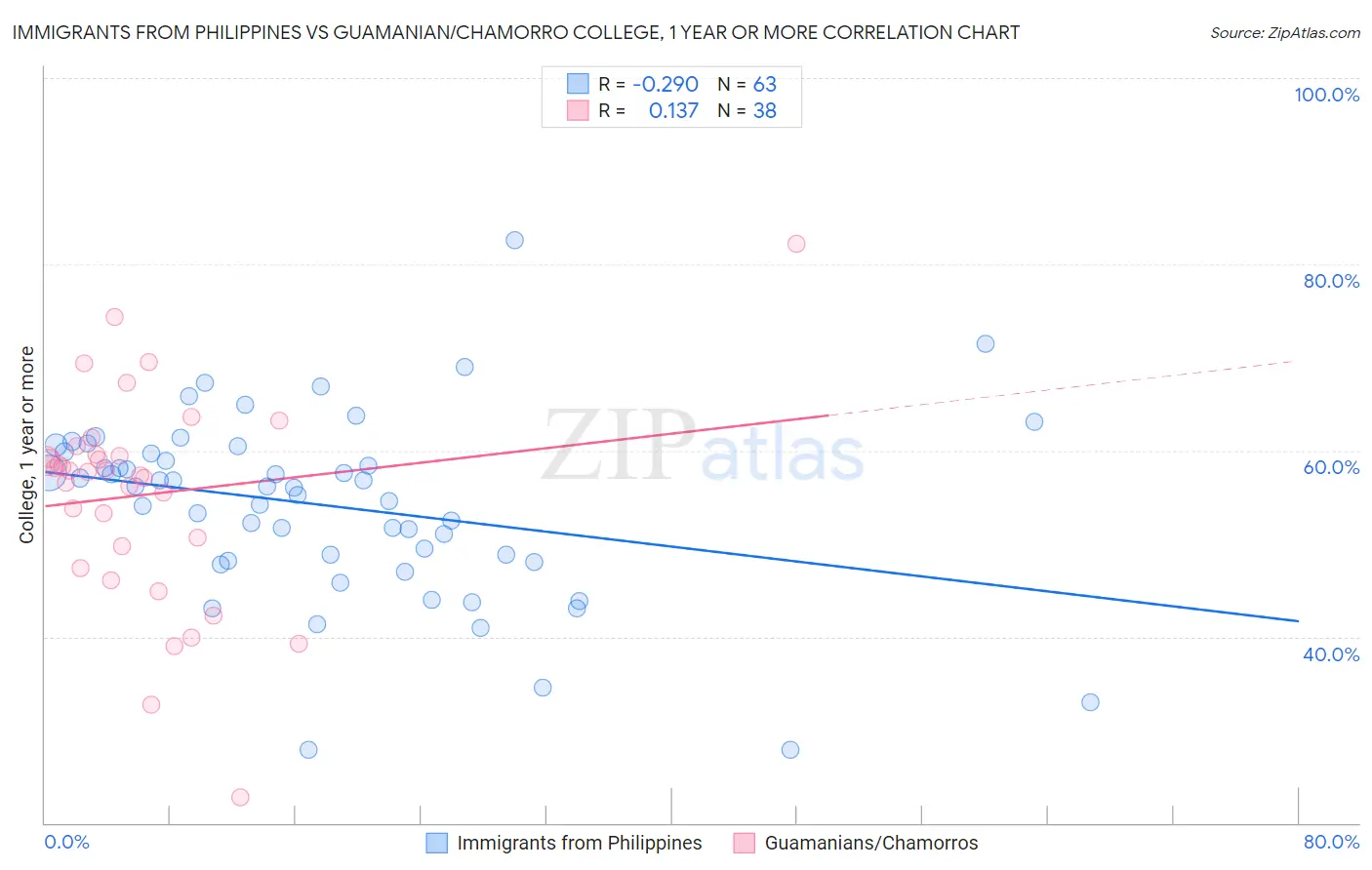 Immigrants from Philippines vs Guamanian/Chamorro College, 1 year or more