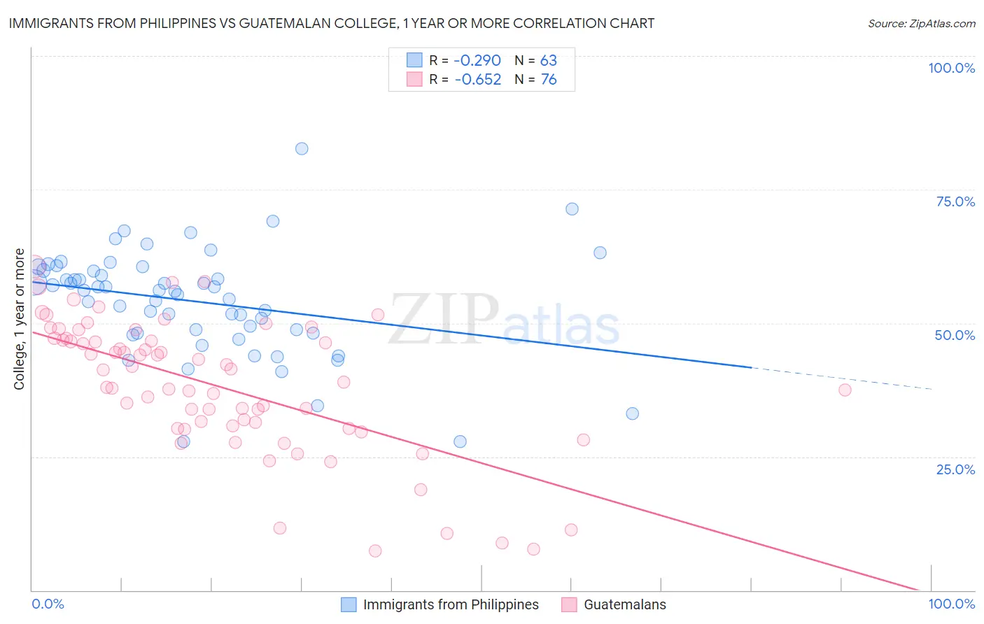 Immigrants from Philippines vs Guatemalan College, 1 year or more