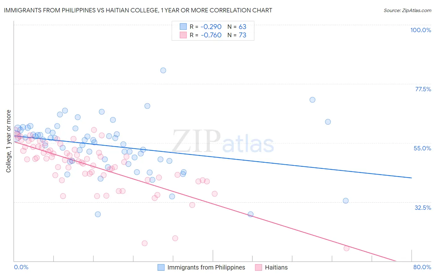 Immigrants from Philippines vs Haitian College, 1 year or more
