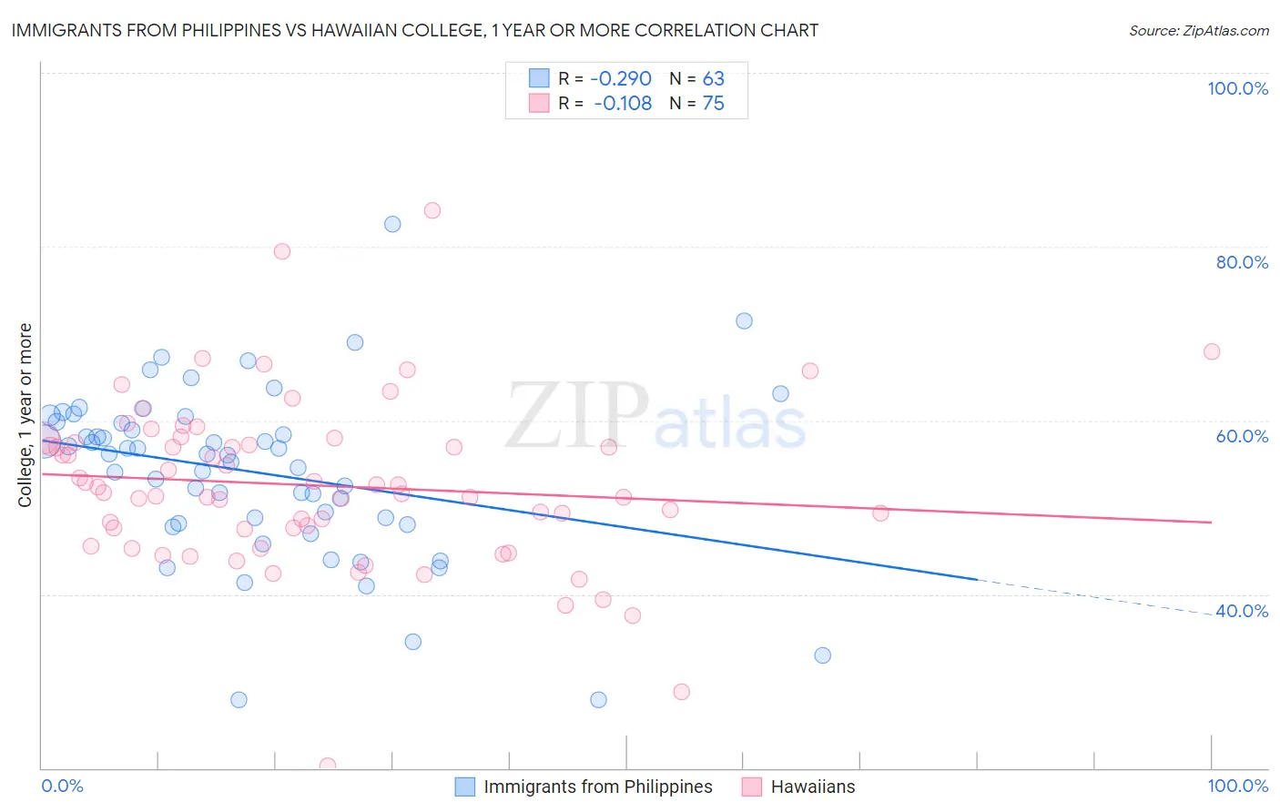 Immigrants from Philippines vs Hawaiian College, 1 year or more