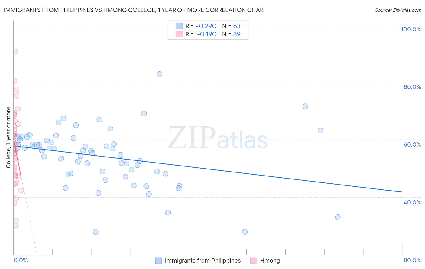 Immigrants from Philippines vs Hmong College, 1 year or more