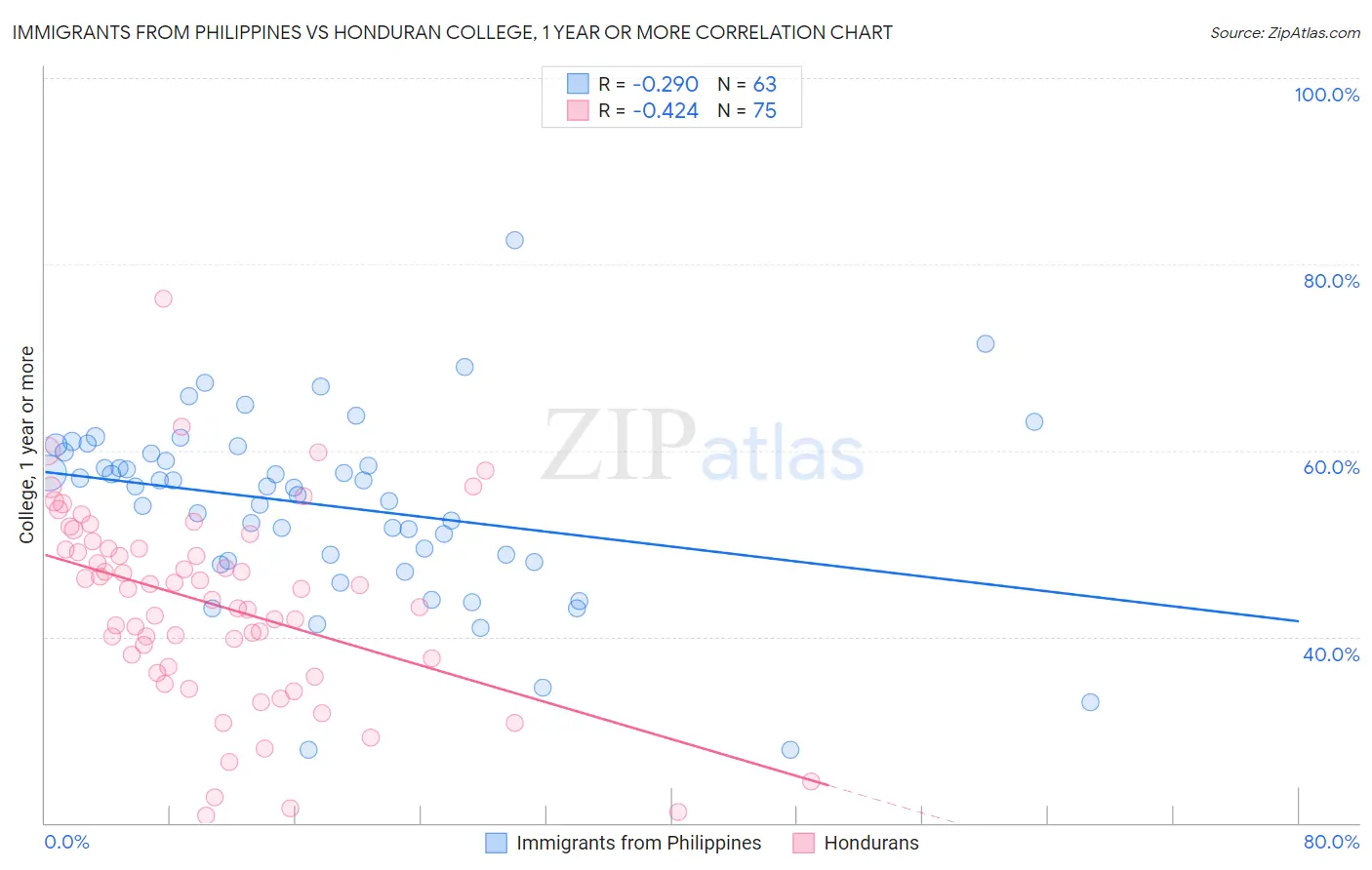 Immigrants from Philippines vs Honduran College, 1 year or more