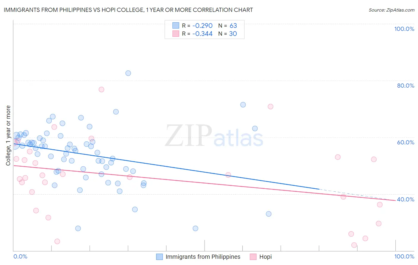 Immigrants from Philippines vs Hopi College, 1 year or more