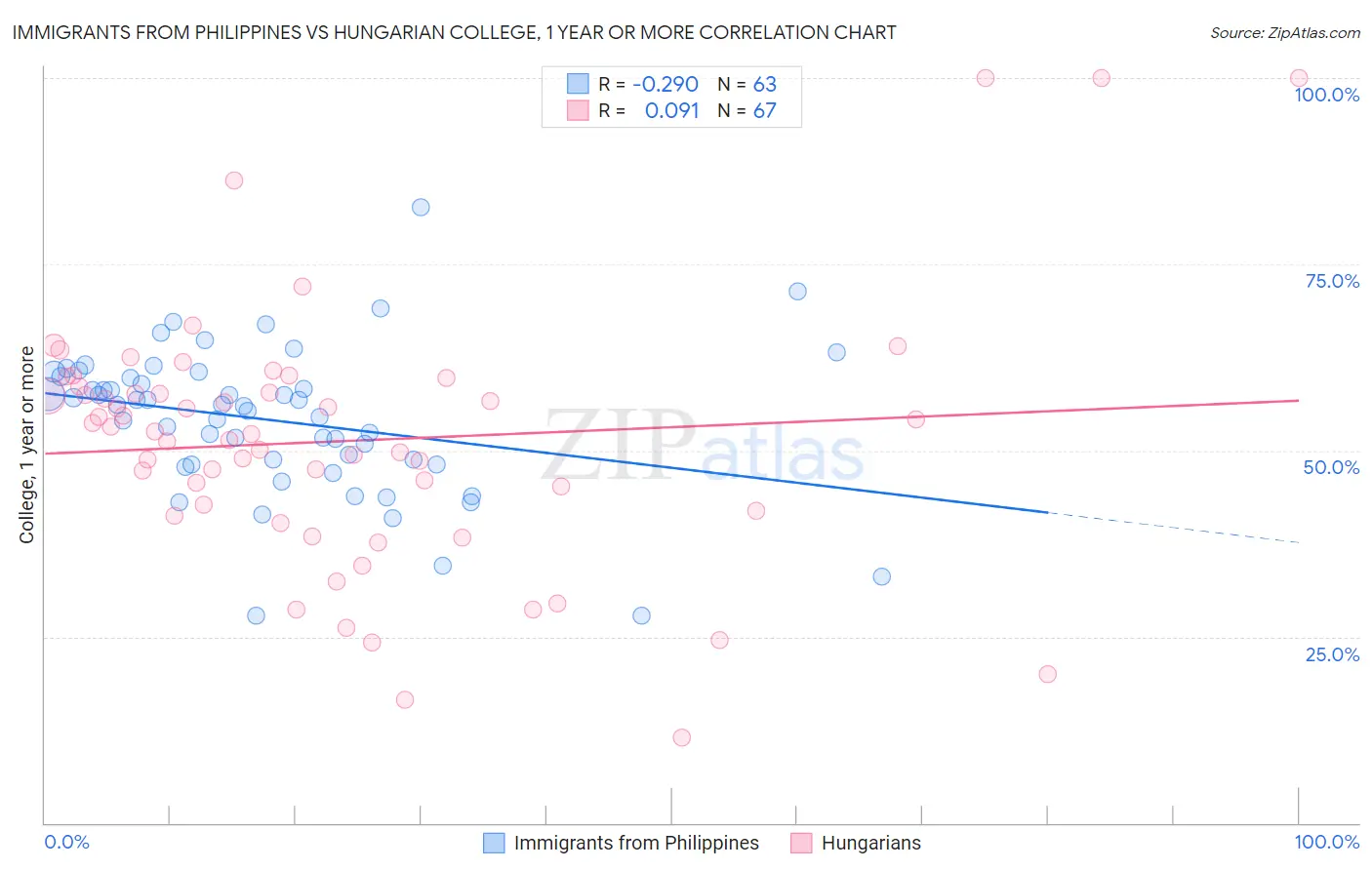 Immigrants from Philippines vs Hungarian College, 1 year or more