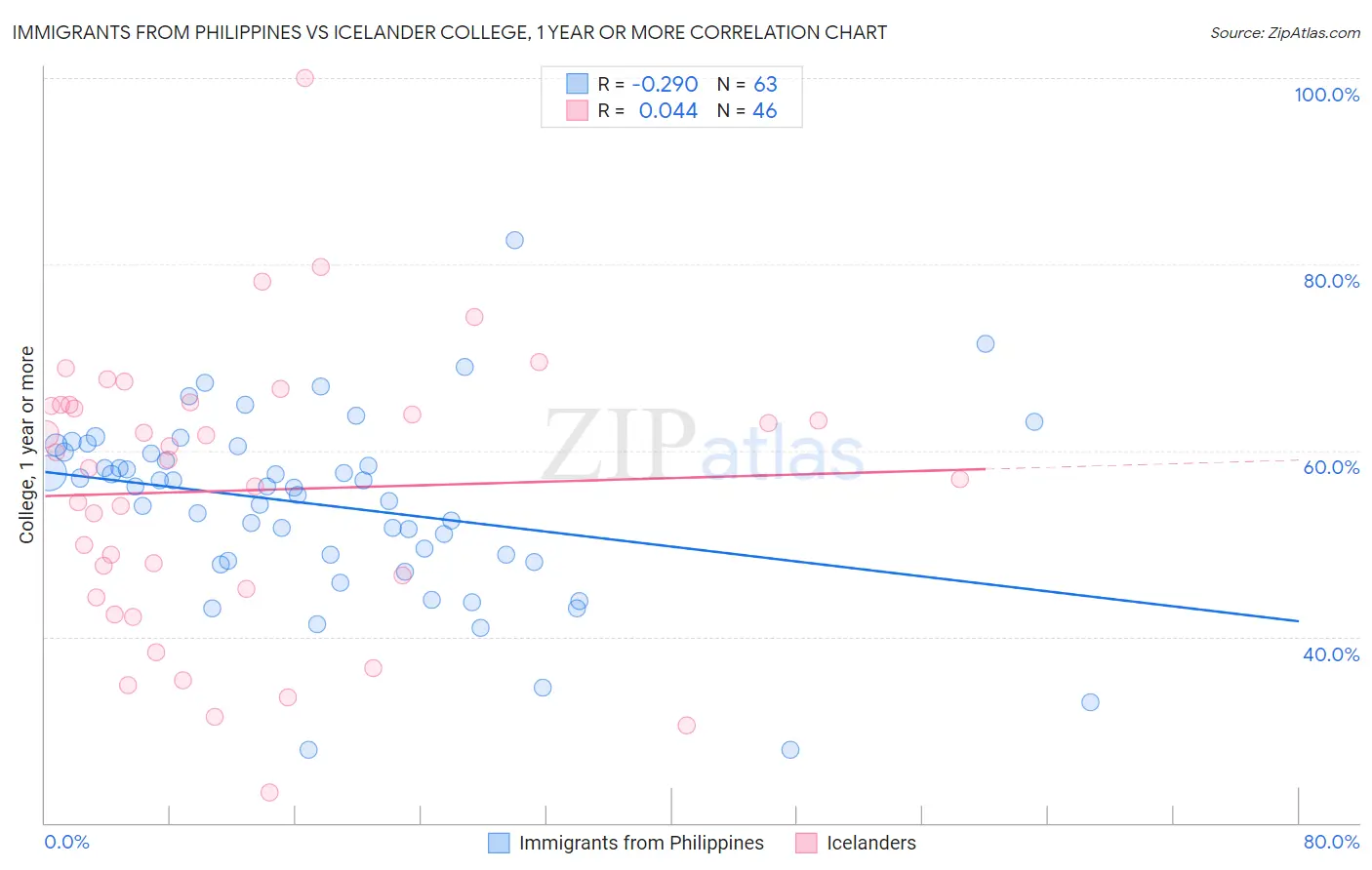 Immigrants from Philippines vs Icelander College, 1 year or more