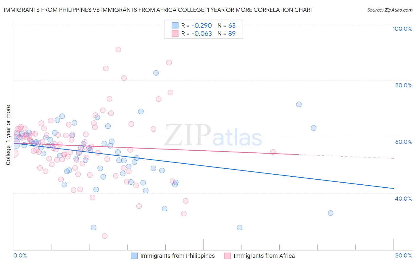 Immigrants from Philippines vs Immigrants from Africa College, 1 year or more