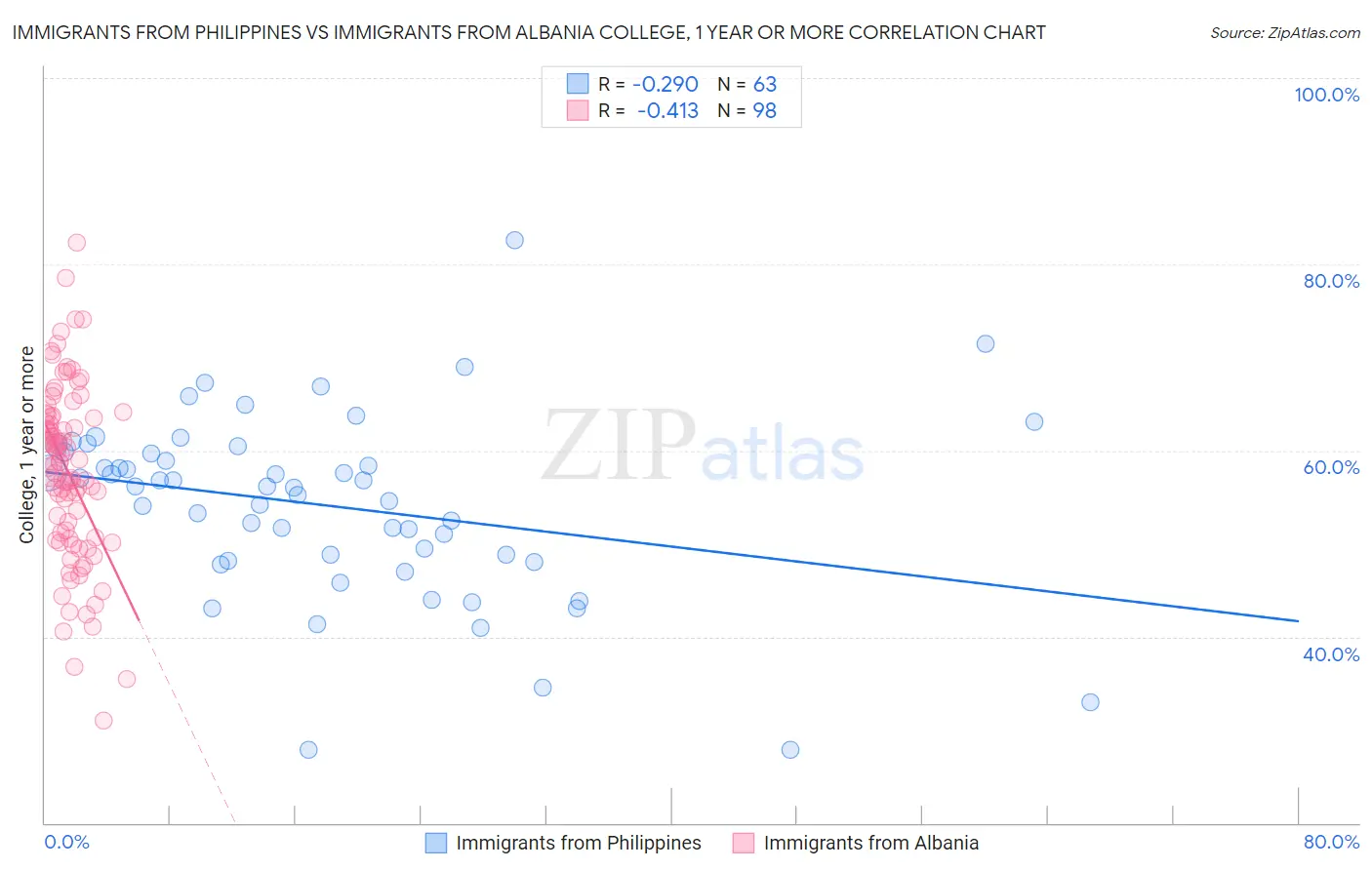 Immigrants from Philippines vs Immigrants from Albania College, 1 year or more