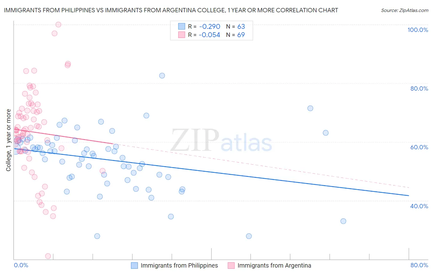 Immigrants from Philippines vs Immigrants from Argentina College, 1 year or more