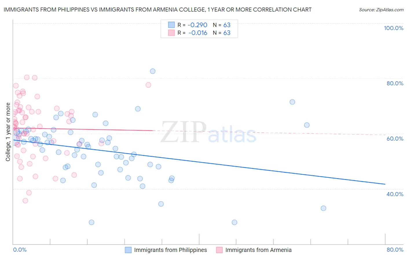 Immigrants from Philippines vs Immigrants from Armenia College, 1 year or more