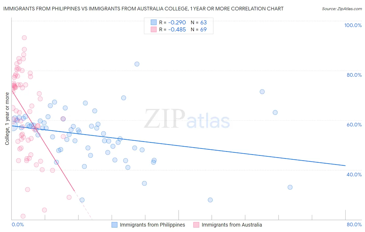 Immigrants from Philippines vs Immigrants from Australia College, 1 year or more
