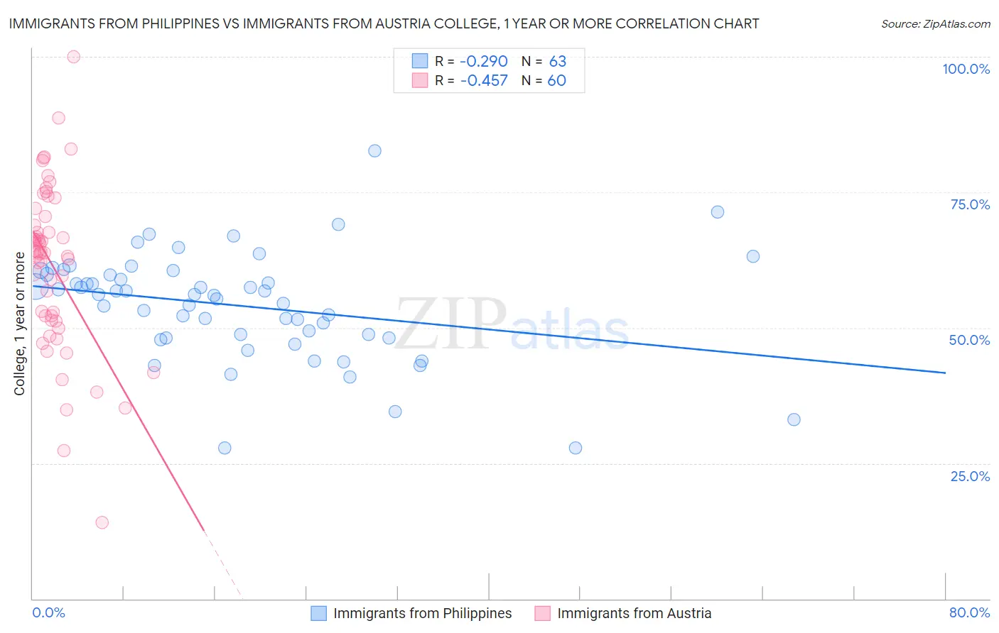 Immigrants from Philippines vs Immigrants from Austria College, 1 year or more
