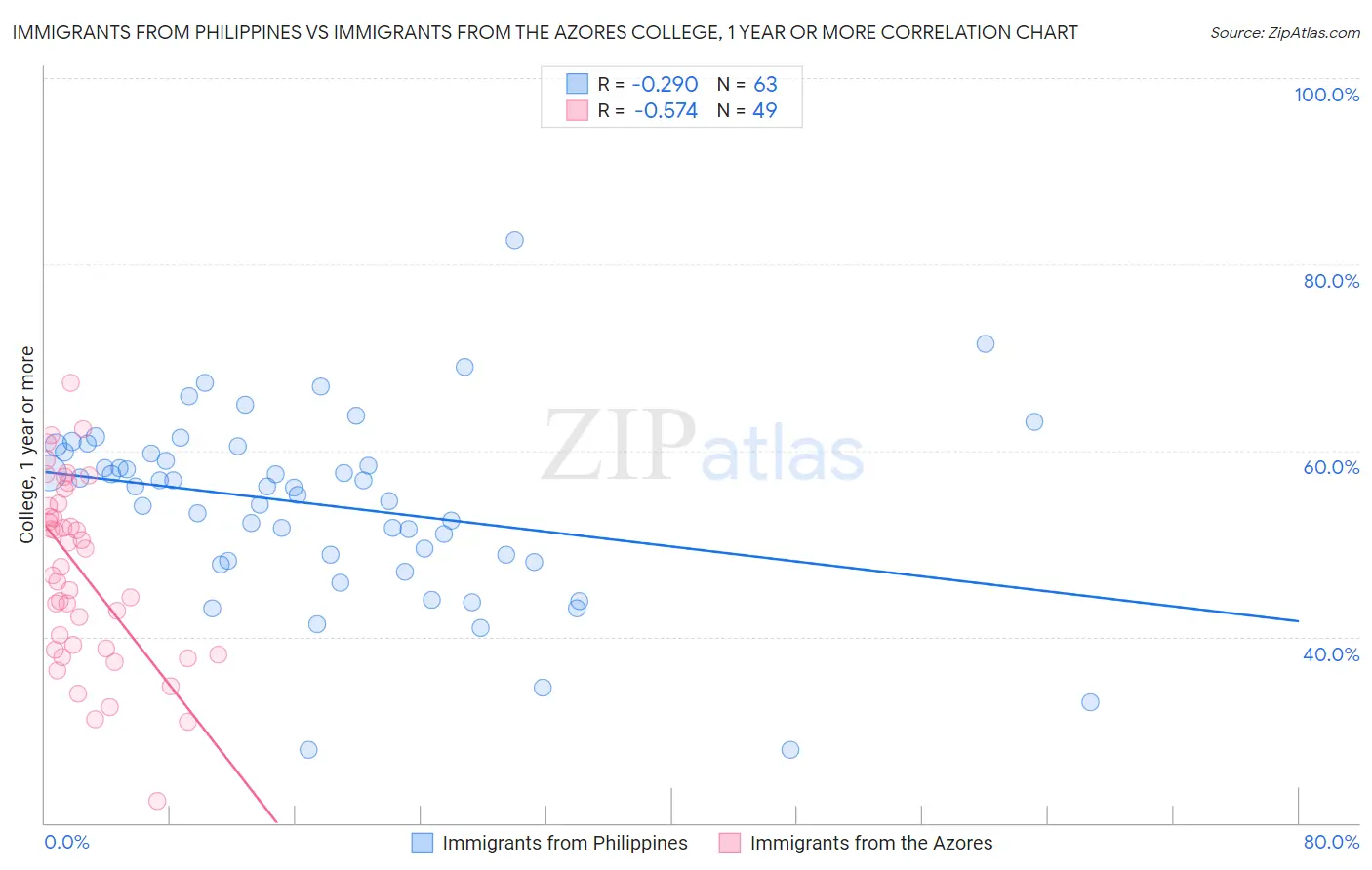 Immigrants from Philippines vs Immigrants from the Azores College, 1 year or more