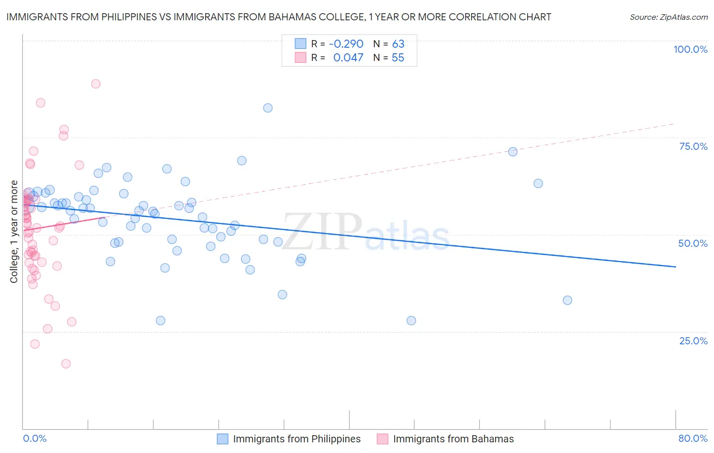 Immigrants from Philippines vs Immigrants from Bahamas College, 1 year or more