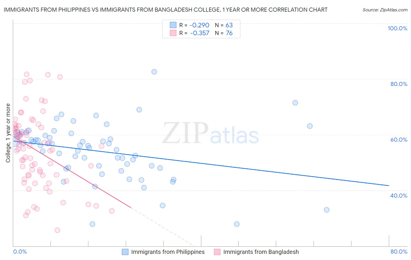 Immigrants from Philippines vs Immigrants from Bangladesh College, 1 year or more