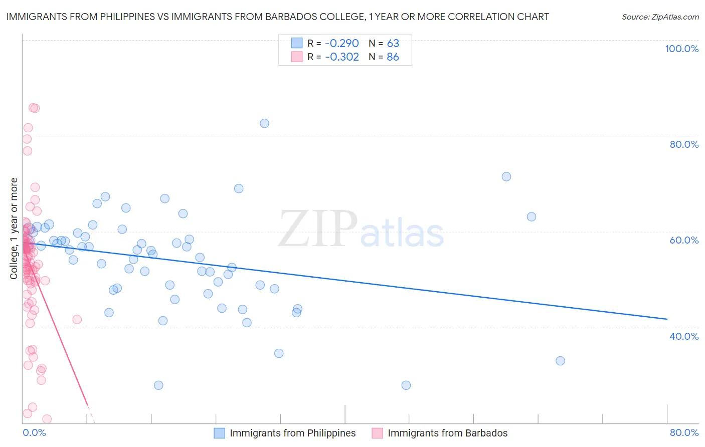 Immigrants from Philippines vs Immigrants from Barbados College, 1 year or more