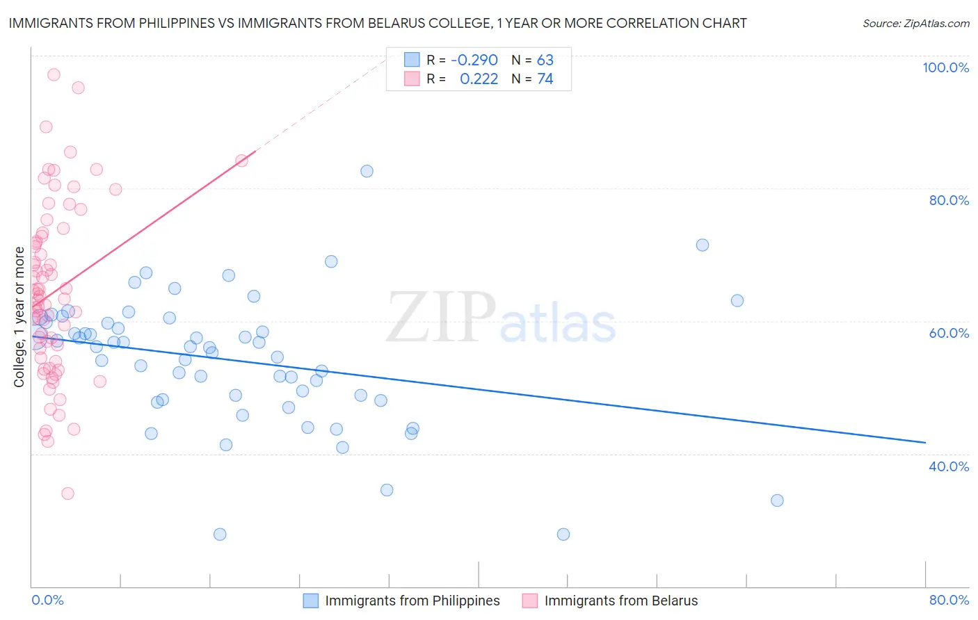 Immigrants from Philippines vs Immigrants from Belarus College, 1 year or more