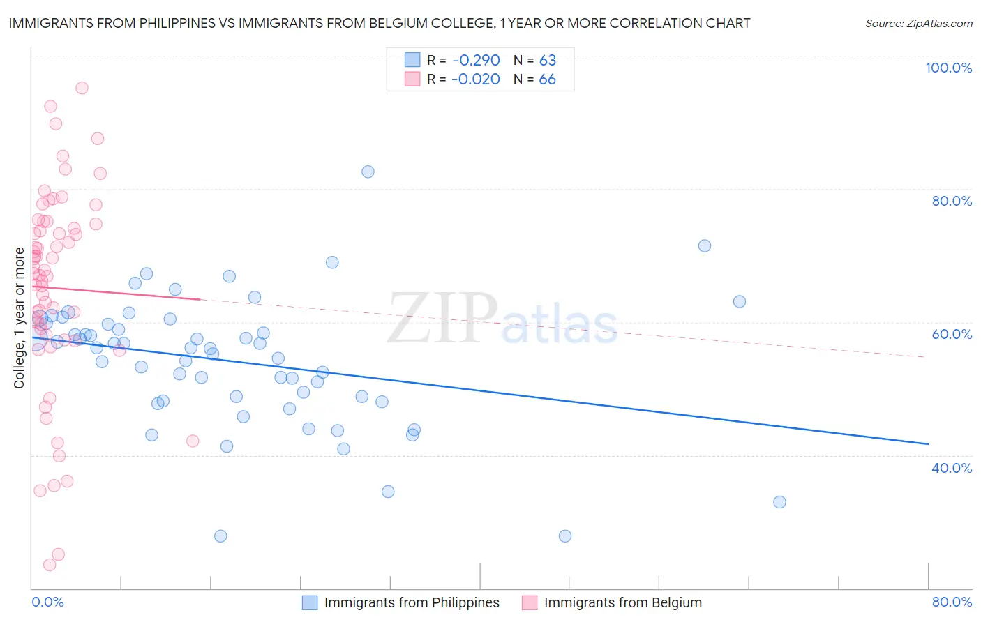 Immigrants from Philippines vs Immigrants from Belgium College, 1 year or more
