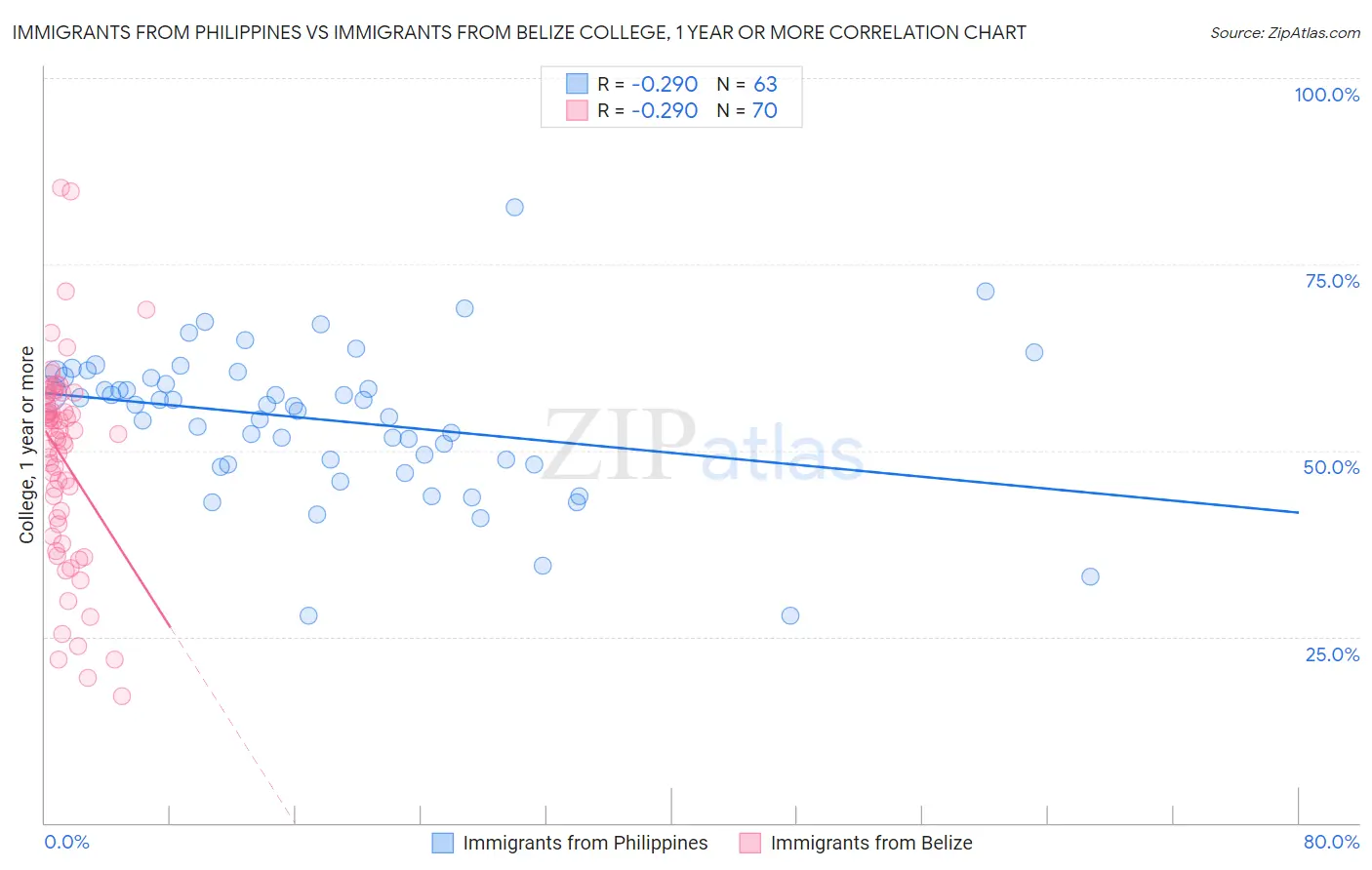 Immigrants from Philippines vs Immigrants from Belize College, 1 year or more