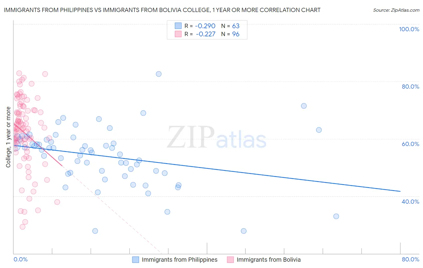 Immigrants from Philippines vs Immigrants from Bolivia College, 1 year or more