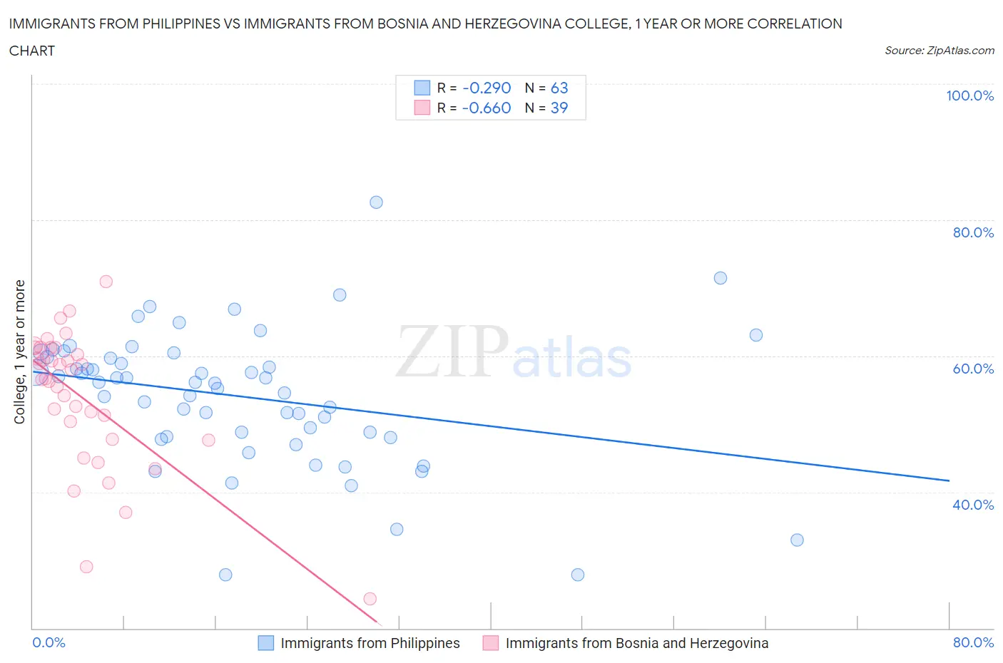 Immigrants from Philippines vs Immigrants from Bosnia and Herzegovina College, 1 year or more