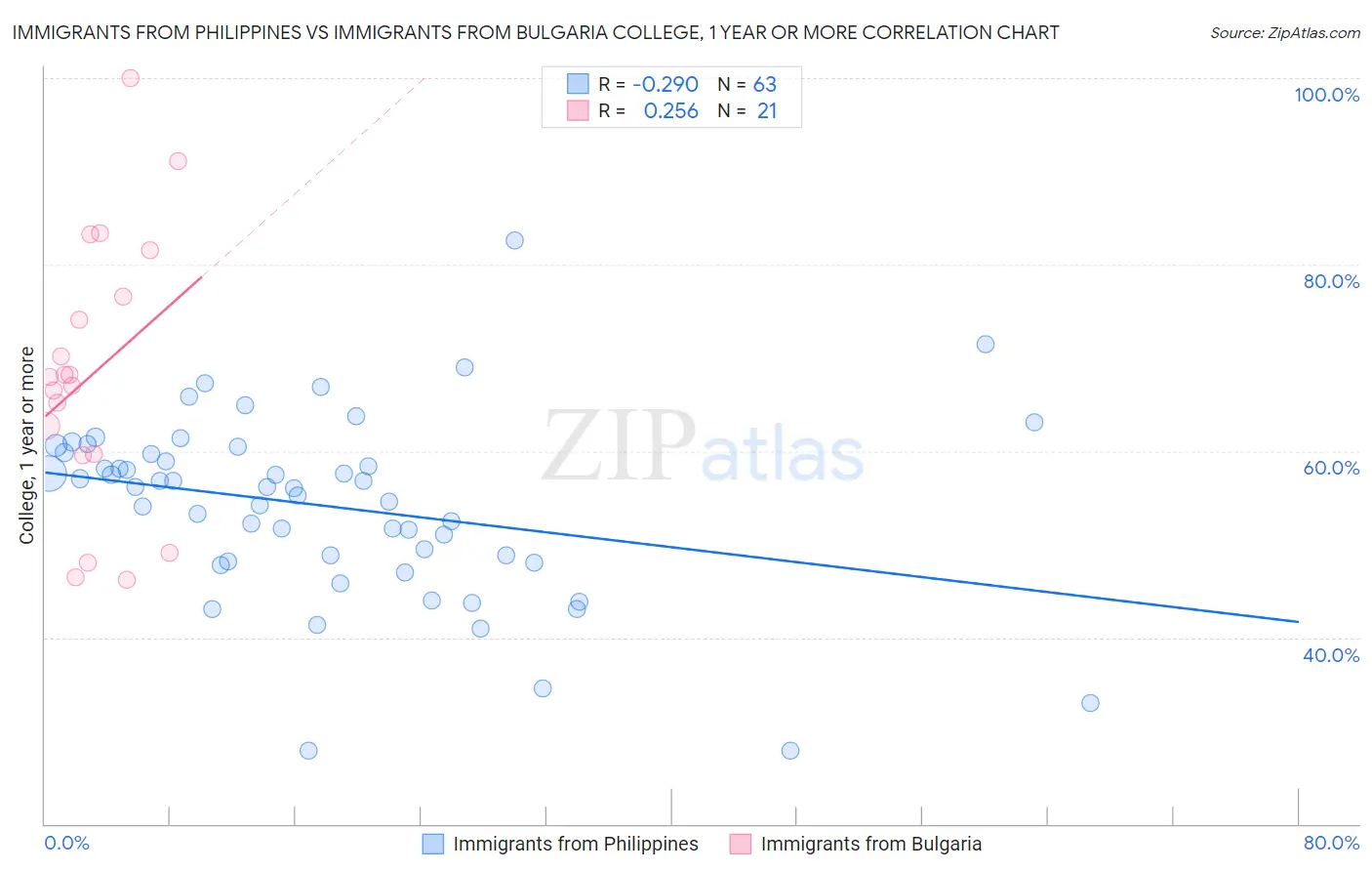 Immigrants from Philippines vs Immigrants from Bulgaria College, 1 year or more