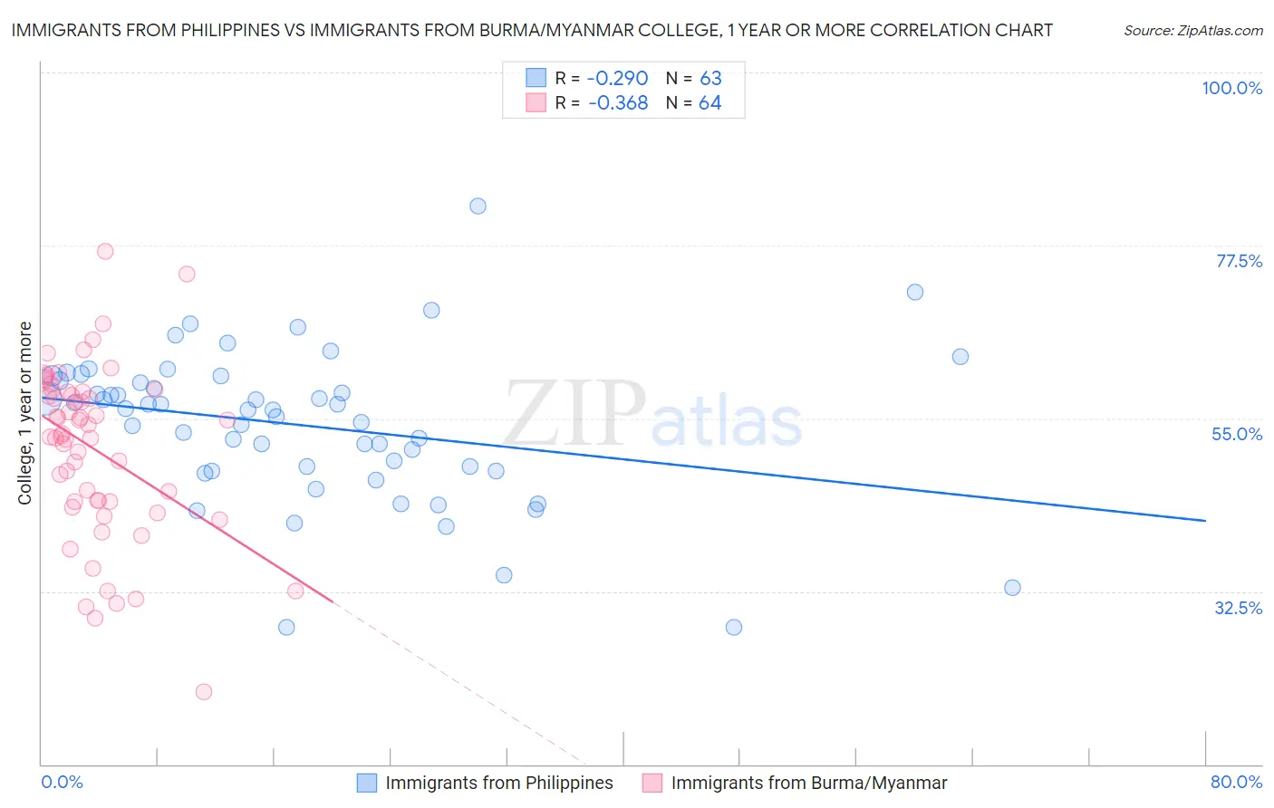 Immigrants from Philippines vs Immigrants from Burma/Myanmar College, 1 year or more