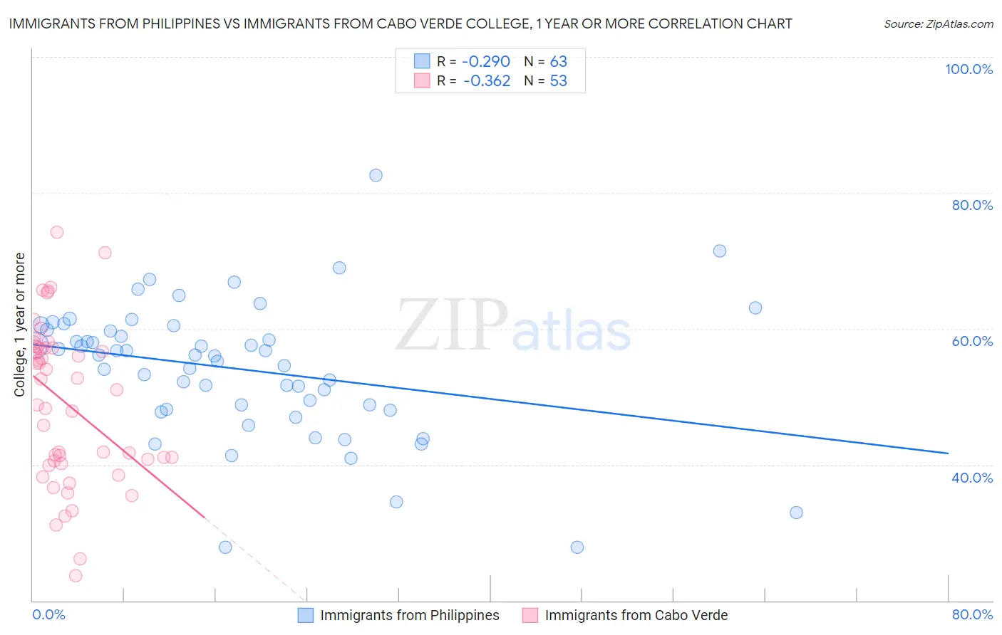 Immigrants from Philippines vs Immigrants from Cabo Verde College, 1 year or more