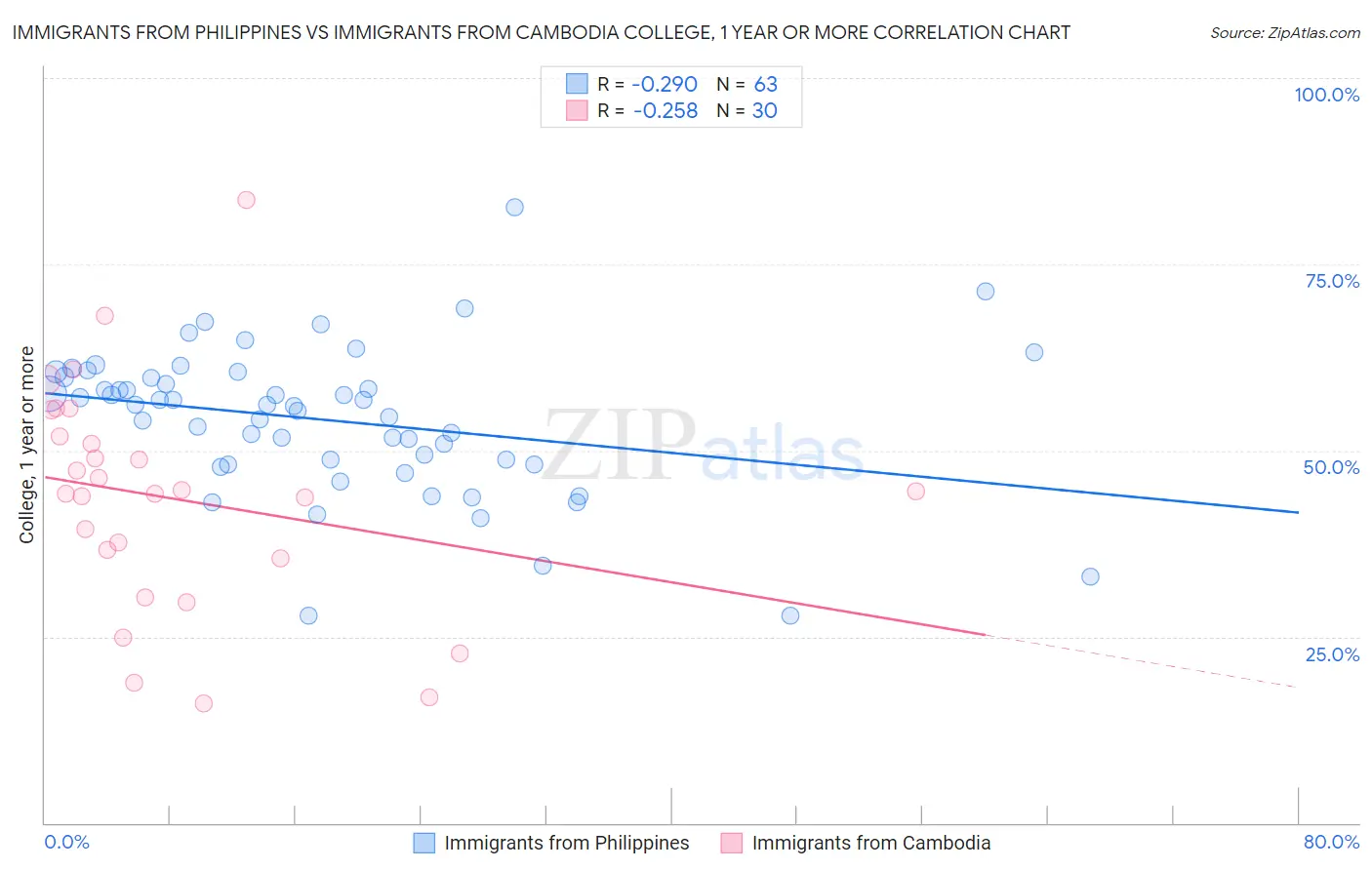 Immigrants from Philippines vs Immigrants from Cambodia College, 1 year or more