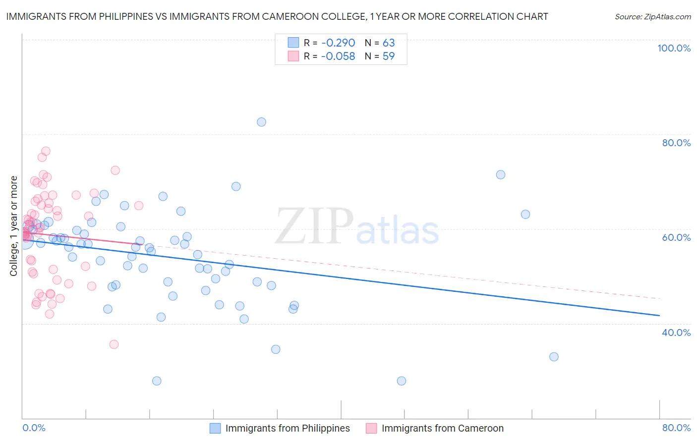 Immigrants from Philippines vs Immigrants from Cameroon College, 1 year or more