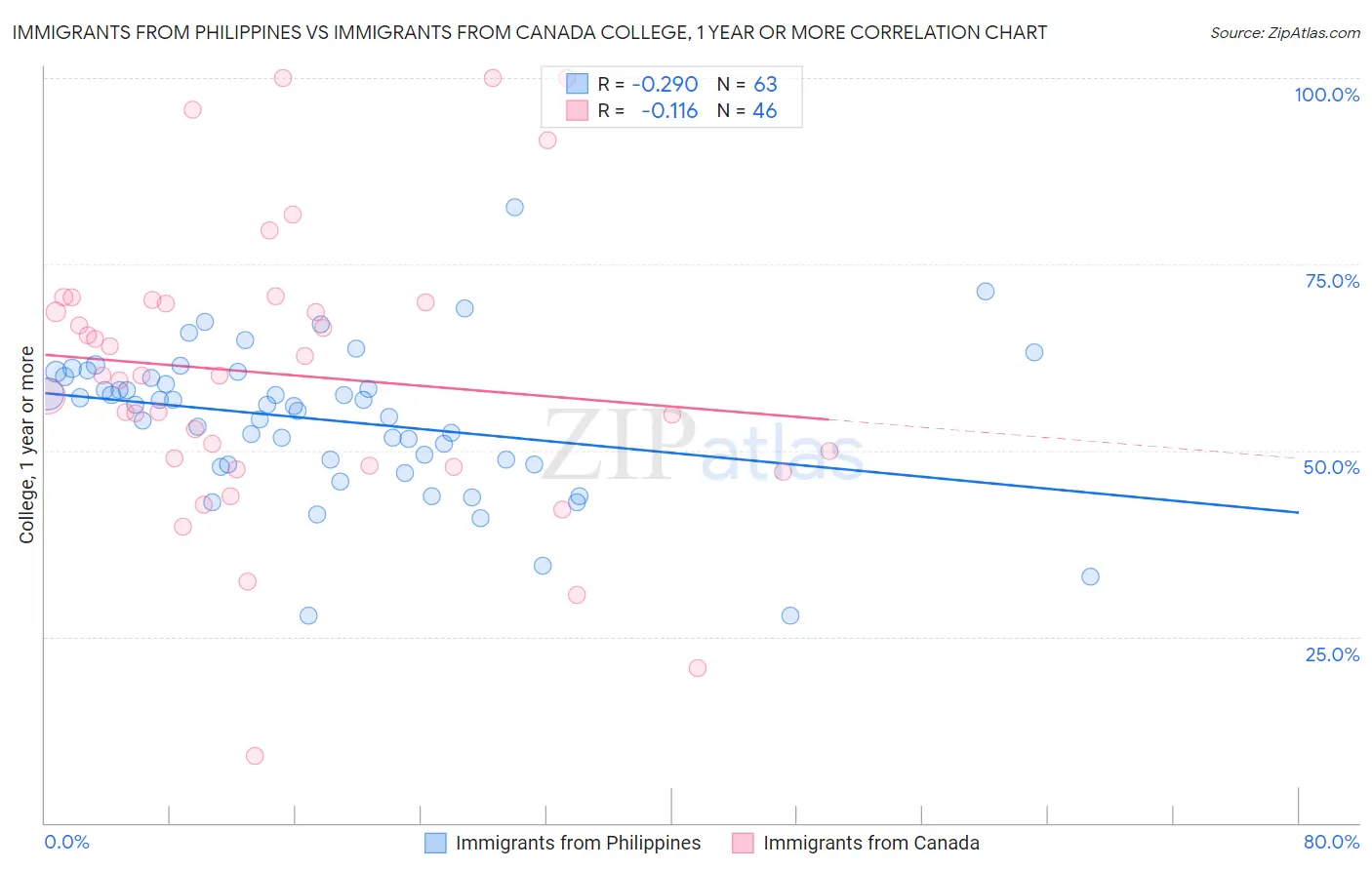 Immigrants from Philippines vs Immigrants from Canada College, 1 year or more