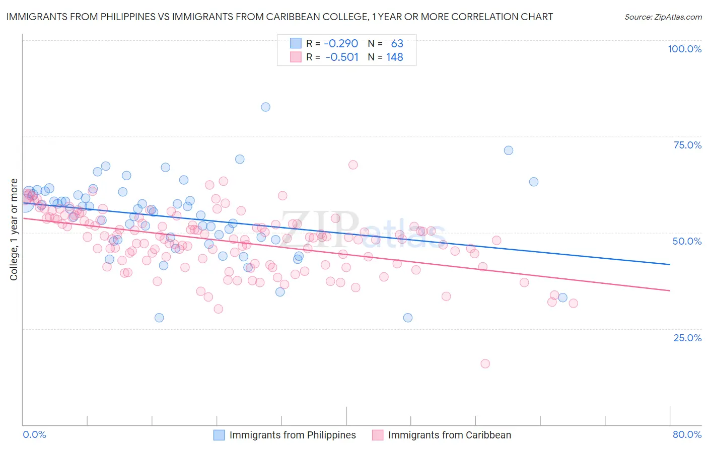 Immigrants from Philippines vs Immigrants from Caribbean College, 1 year or more