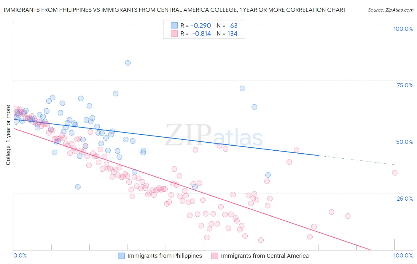 Immigrants from Philippines vs Immigrants from Central America College, 1 year or more